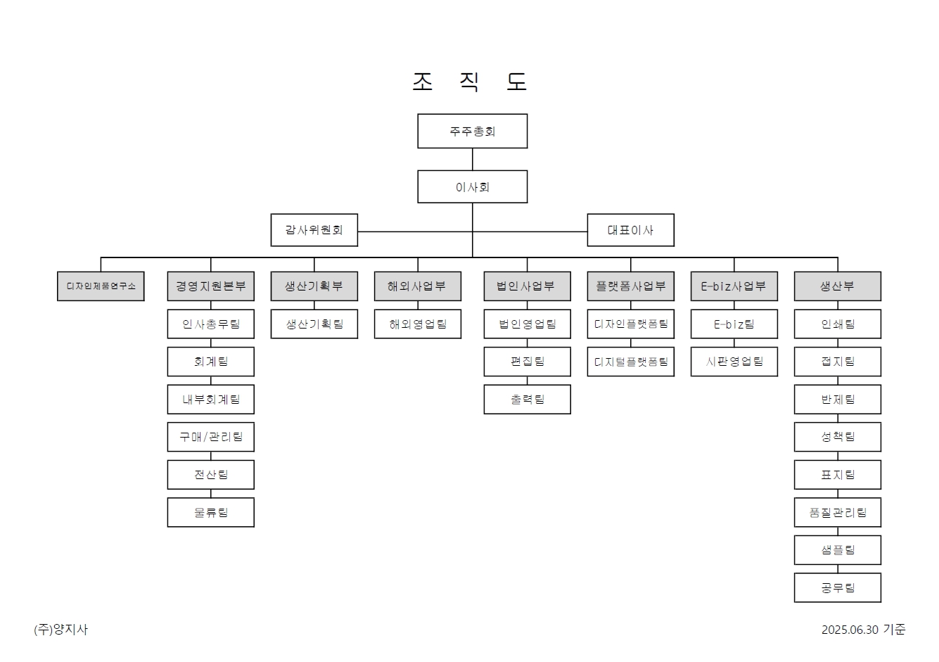 2025년 6월 기준 양지사 조직도 주주총회·이사회·대표이사 아래 사업부와 생산부를 표시한 양지사 조직도