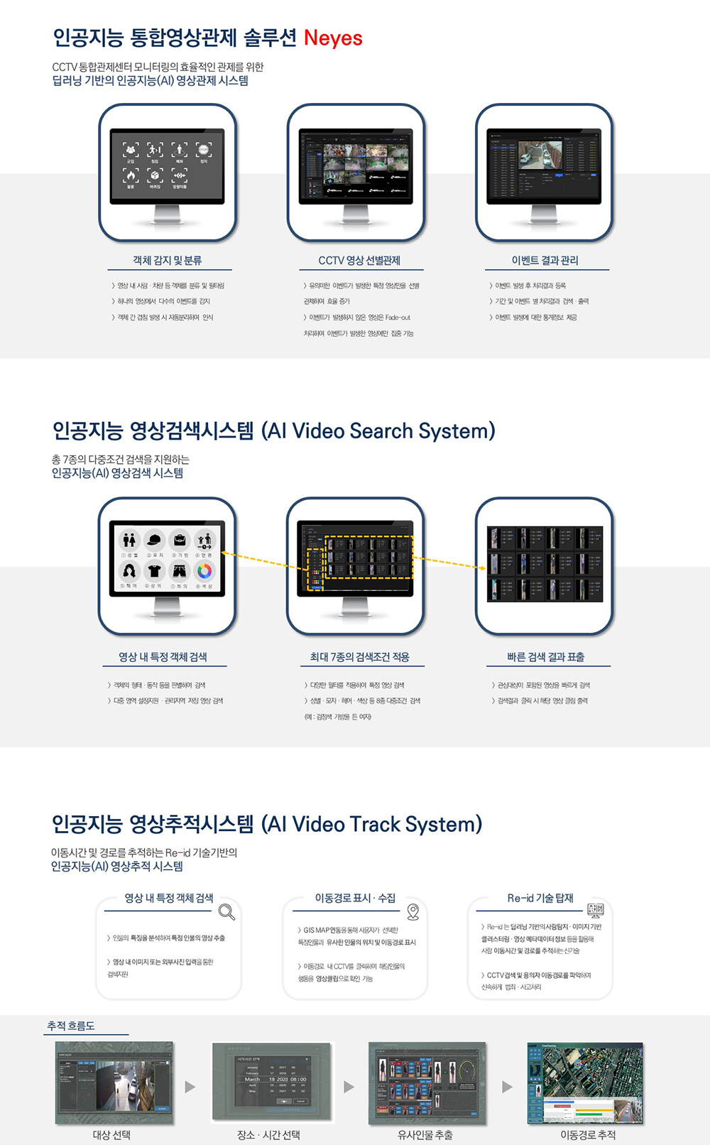 AI 영상관제·검색·추적 솔루션 화면 구성 AI 영상관제·영상검색·영상추적 기능을 모니터 화면으로 설명한 솔루션 구성 이미지