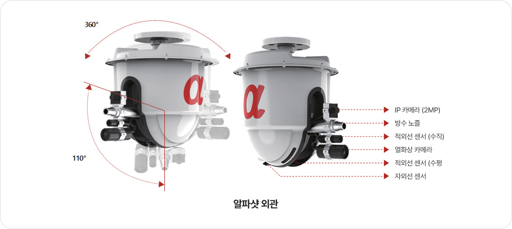 카메라·노즐·적외선·열화상 센서를 표시한 화재 대응 장비 구성 회전 범위와 IP 카메라·방수 노즐·적외선 센서·열화상 카메라가 표시된 장비 구성도