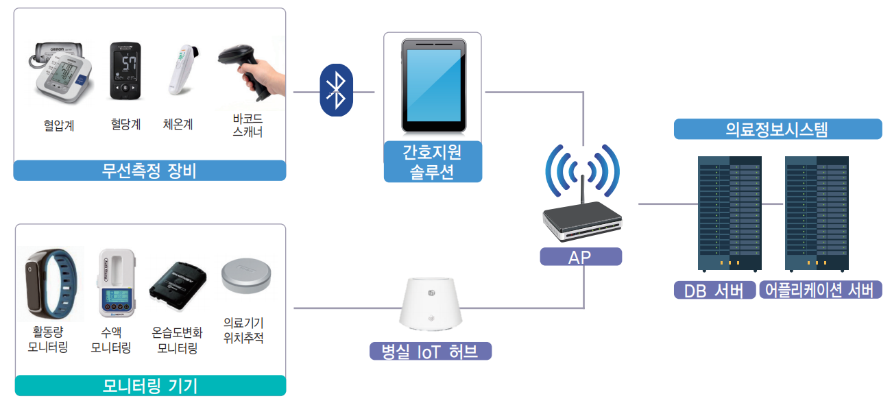 올포너스 간호지원·병실 IoT 시스템 구성 무선 측정 장비와 간호지원 단말, 병실 IoT 허브, 의료정보시스템 서버를 연결한 구성도