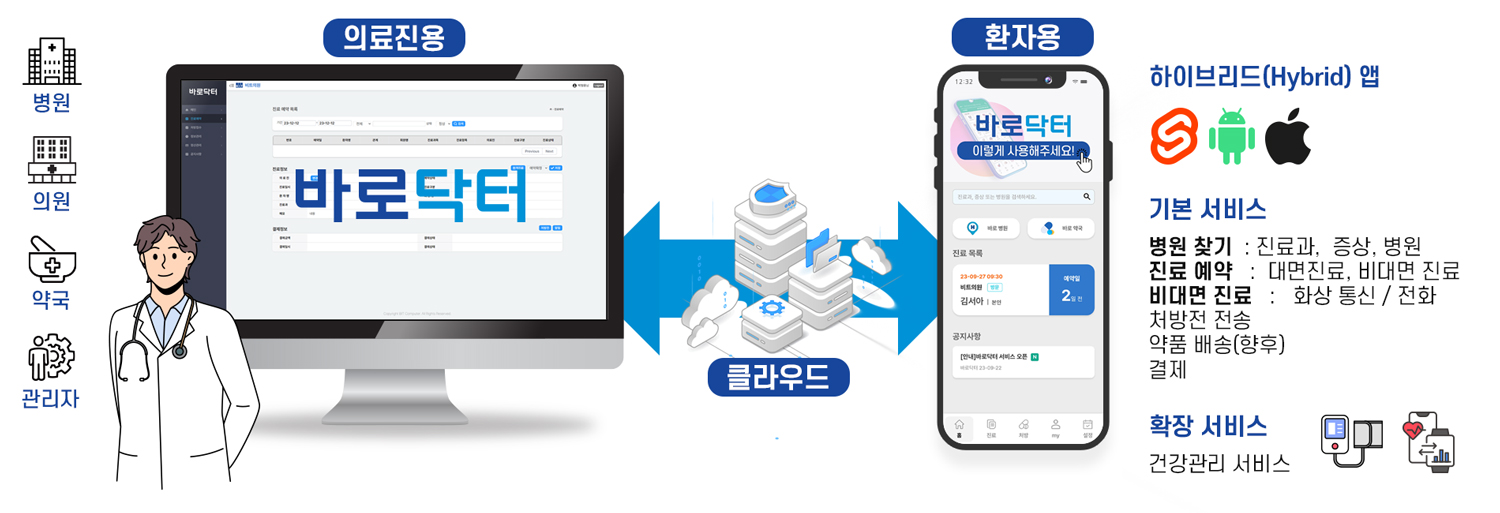 바로닥터 의료기관용·환자용 서비스 구성 병원·의원용 바로닥터 화면, 클라우드, 환자용 모바일 앱을 연결한 서비스 구성도
