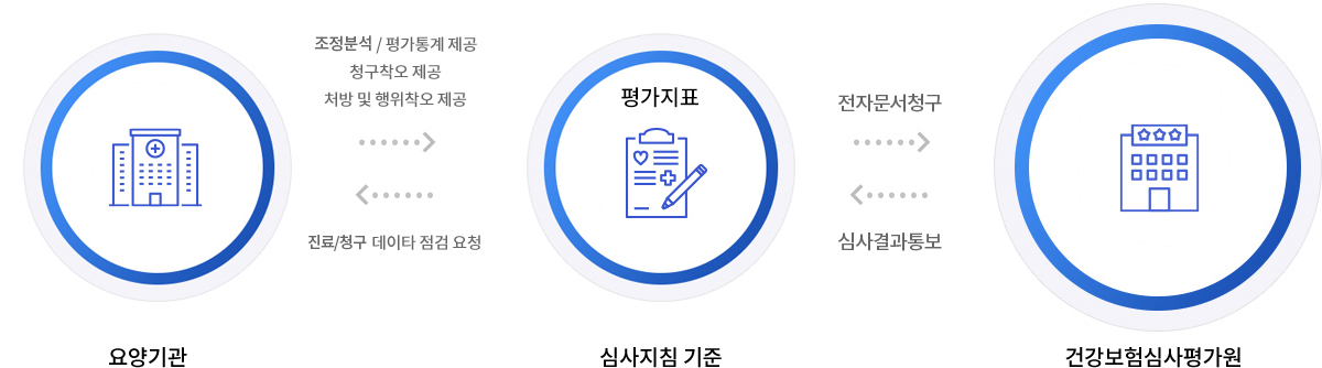 Medigent Pro 보험심사청구 지원 흐름 요양기관·평가지표·건강보험심사평가원을 청구와 심사 교류 흐름으로 연결한 도식