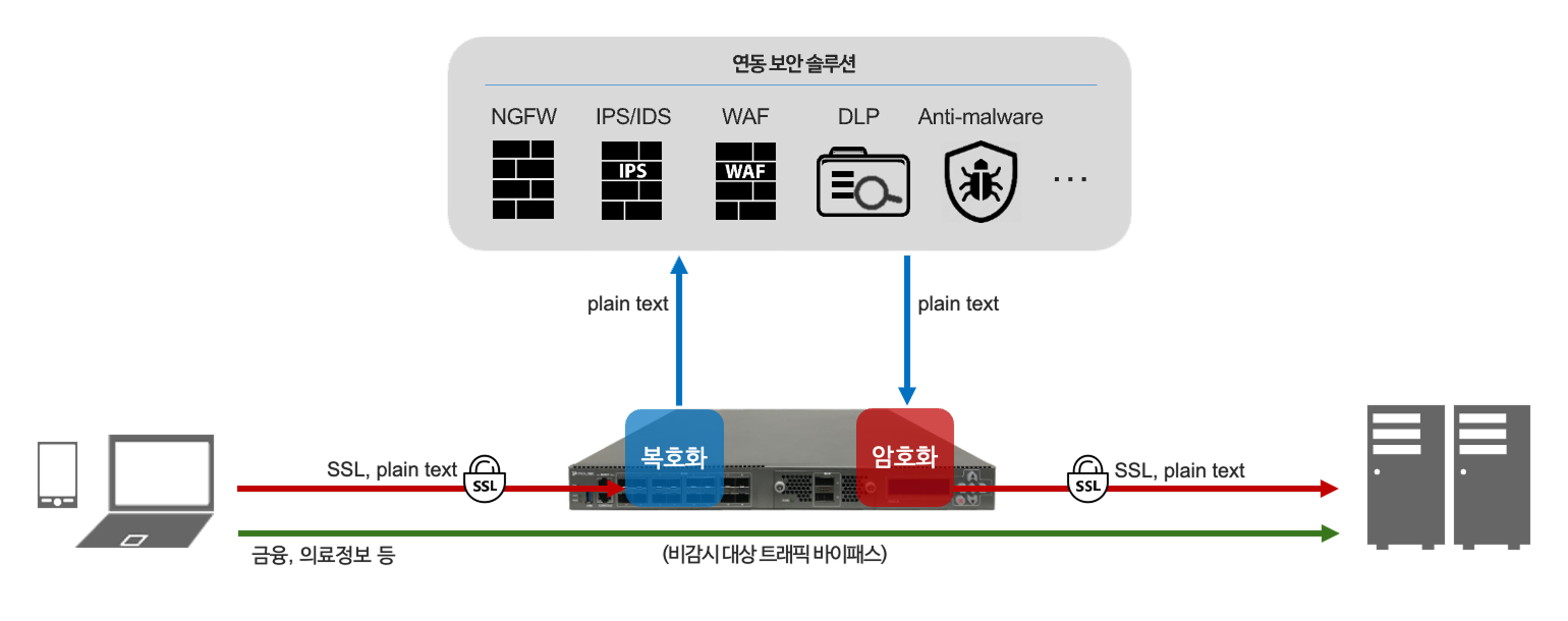 PAS-K SSL 가시성 및 보안 솔루션 연동 구조 PAS-K 장비가 SSL 트래픽을 복호화·암호화해 연동 보안 솔루션으로 전달하는 구성도