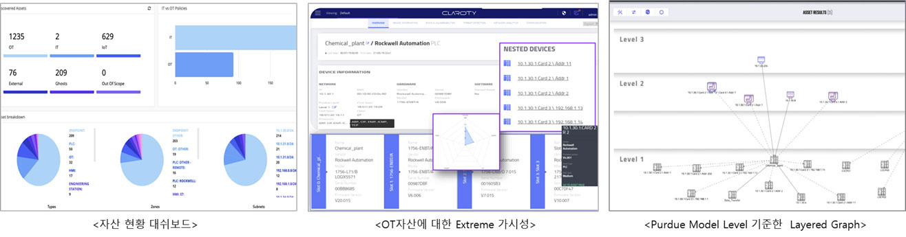 Claroty OT 자산 현황 및 계층형 자산 그래프 화면 Claroty 화면의 자산 현황 대시보드, OT 자산 상세 화면, Purdue 모델 기반 계층 그래프