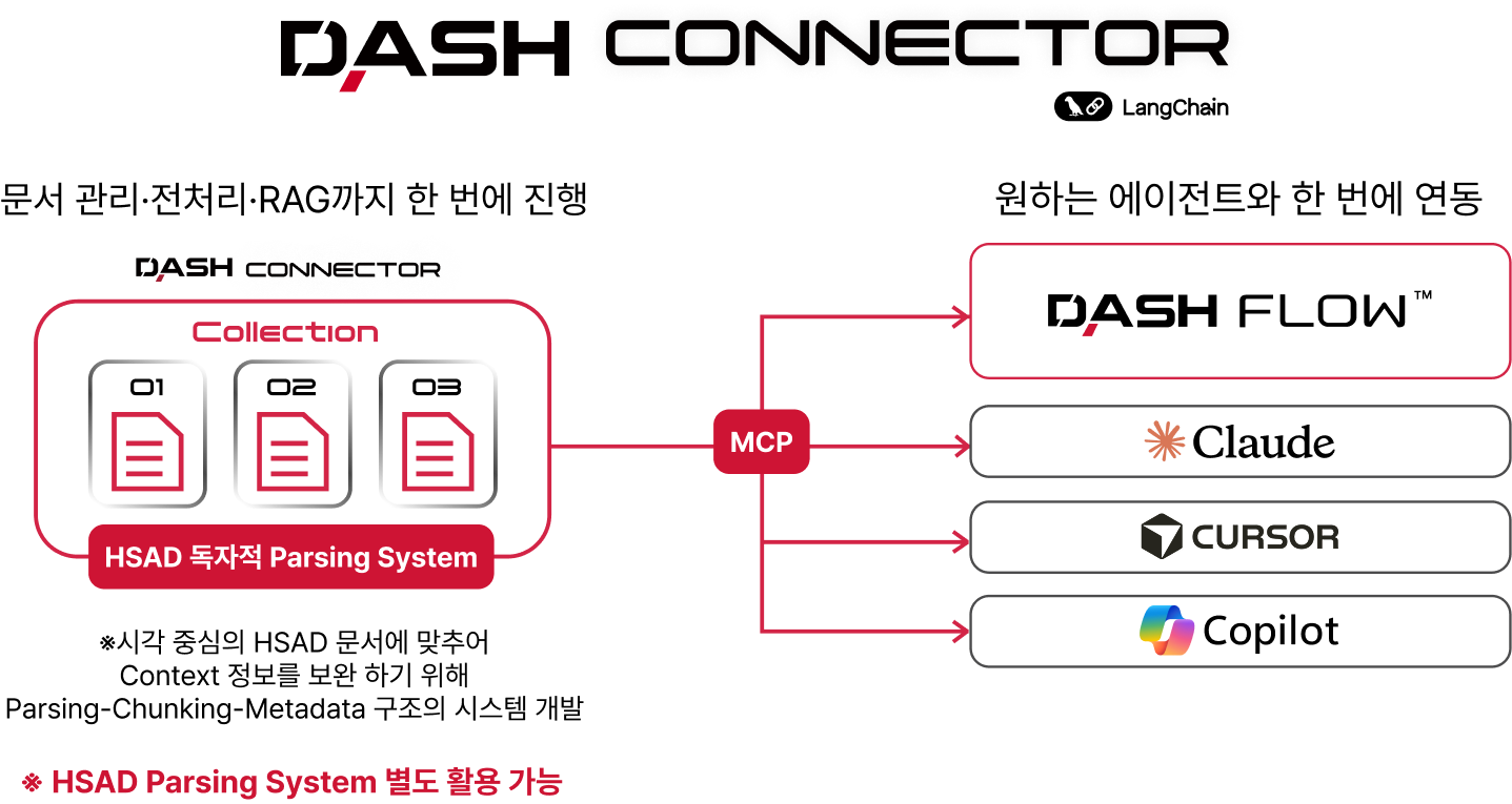 DASH Connector와 MCP 연동 구조 DASH Connector 컬렉션이 MCP를 통해 여러 외부 도구로 연결되는 구조도