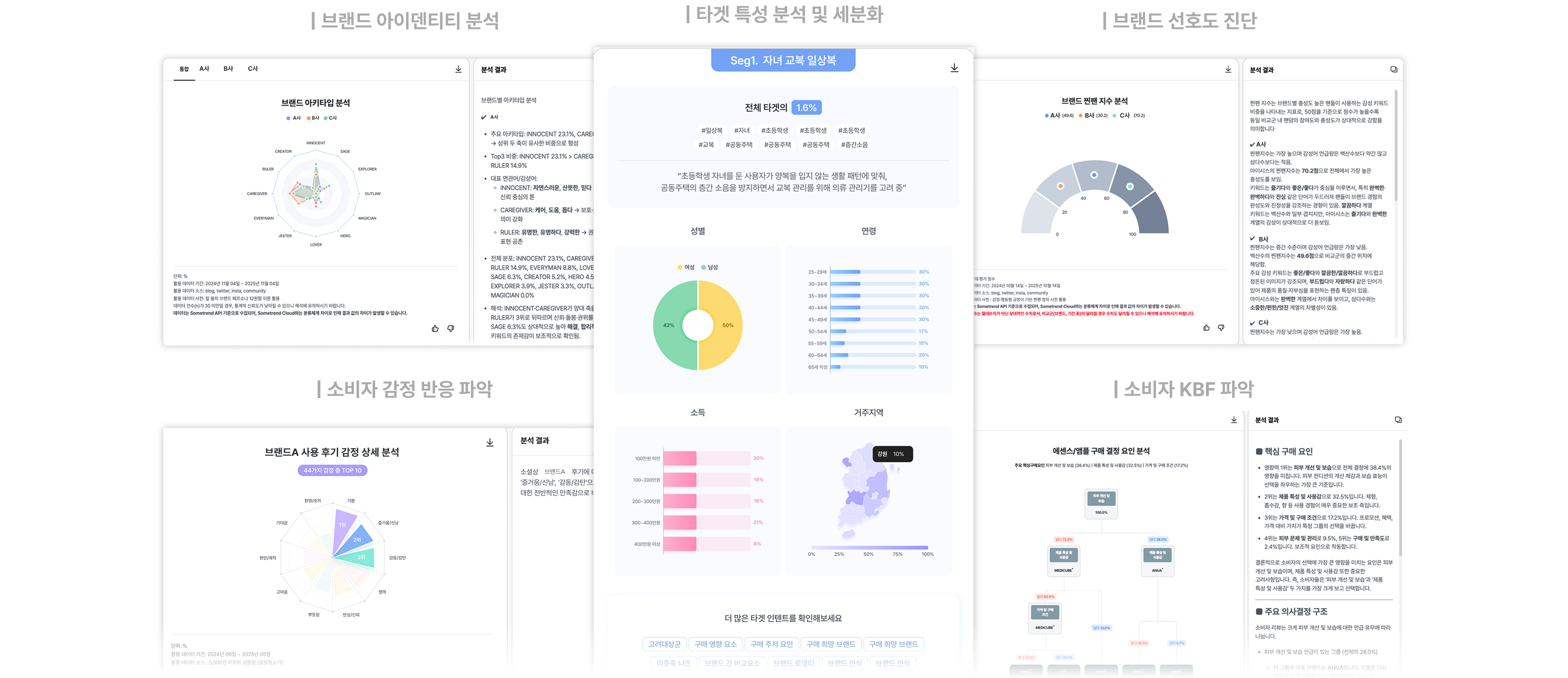 Brand Agent의 소비자·브랜드 분석 화면 브랜드 아이덴티티, 타깃 세분화, 선호도·감정·구매 요인 분석 화면을 모은 이미지