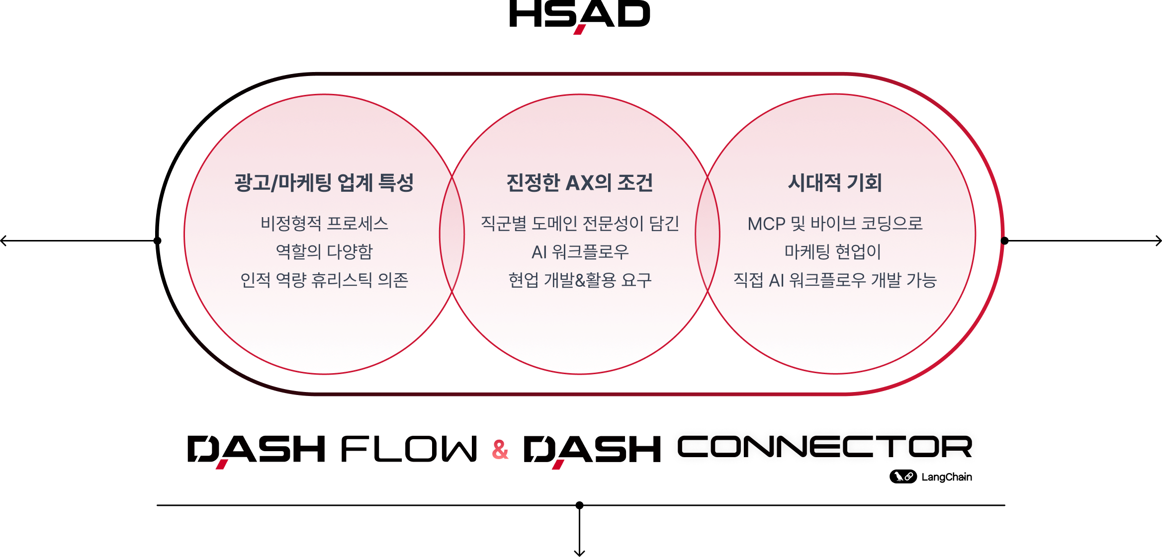 DASH Flow와 DASH Connector의 도입 배경 광고·마케팅 업무 특성, AX 조건, MCP·바이브 코딩 기회를 연결한 세 원형 도식
