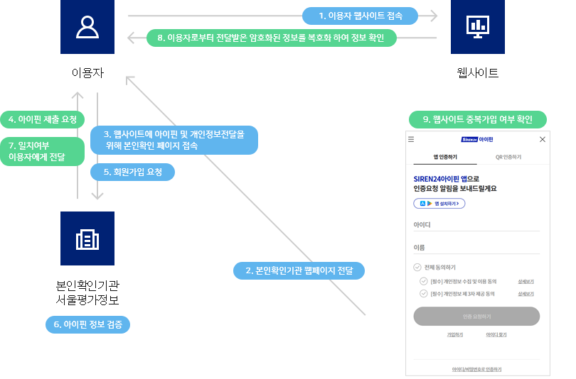 이용자·웹사이트·본인확인기관과 아이핀 인증 페이지를 연결한 절차도