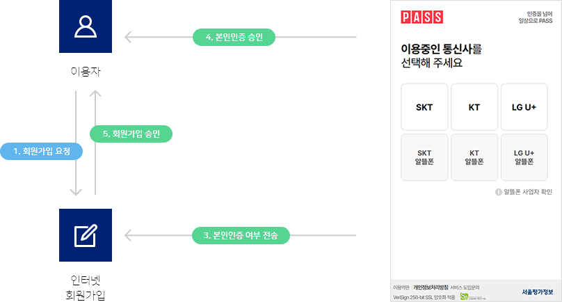 통신사 선택 PASS 화면과 회원가입·본인인증 승인 흐름