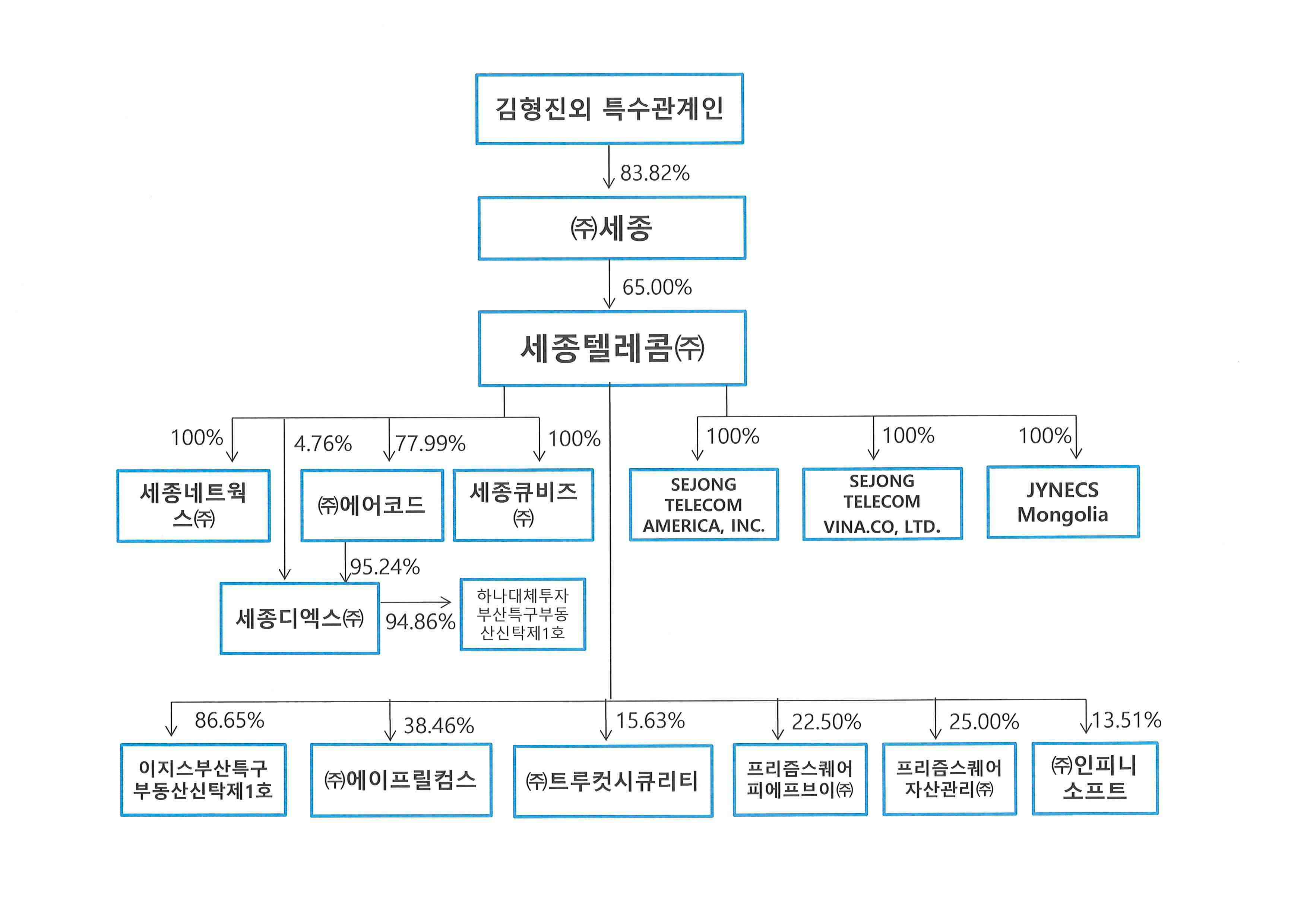 세종텔레콤의 모회사와 국내외 계열사 지분 관계도 세종텔레콤과 모회사 및 계열사의 지분 관계를 연결한 계통도