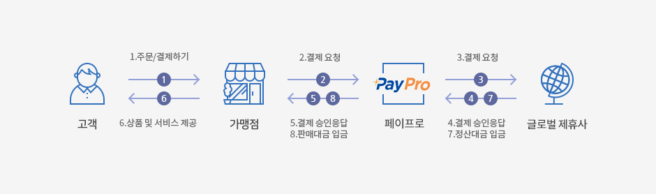 PayPro를 통한 가맹점과 글로벌 제휴사 간 결제 연동 흐름 고객, 가맹점, PayPro, 글로벌 제휴사 사이의 결제 요청·승인·대금 입금 흐름도