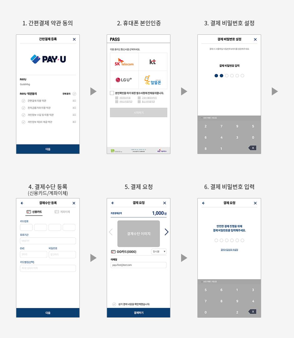 PAYU 간편결제 등록부터 결제 요청까지의 화면 예시 PAYU 간편결제 등록, 본인인증, 결제 비밀번호 설정, 결제 요청 화면을 6단계로 배열한 서비스 화면
