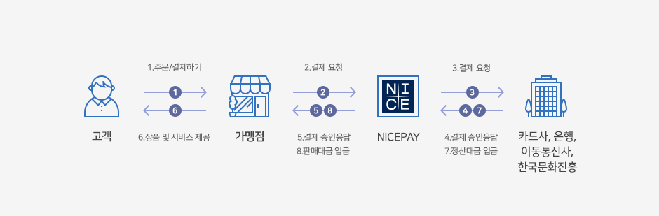 NICEPAY 전자결제 서비스의 고객·가맹점·결제기관 연동 흐름 고객, 가맹점, NICEPAY, 카드사·은행 등 결제 주체 사이의 주문·결제 요청과 승인·정산 흐름도