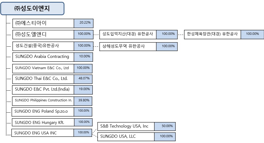 성도이엔지 관계회사 계통도 성도이엔지를 중심으로 국내외 관계회사와 지분율을 연결한 계통도