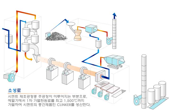 예열기와 소성로 중심의 클링커 생산 공정 예열 설비와 회전식 소성로를 통해 원료가 클링커로 생산되는 시멘트 제조 공정도