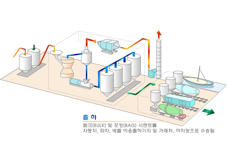 벌크·포장 시멘트의 육상·해상 출하 공정 시멘트 저장 사일로, 벌크 운송 차량, 선박이 함께 표시된 출하 공정도