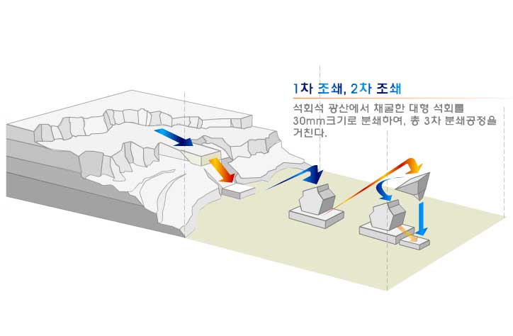 석회석 채굴 원료의 1차·2차 조쇄 공정 석회석 광산에서 채굴한 원석이 여러 분쇄 설비를 거쳐 이동하는 시멘트 원료 조쇄 공정도