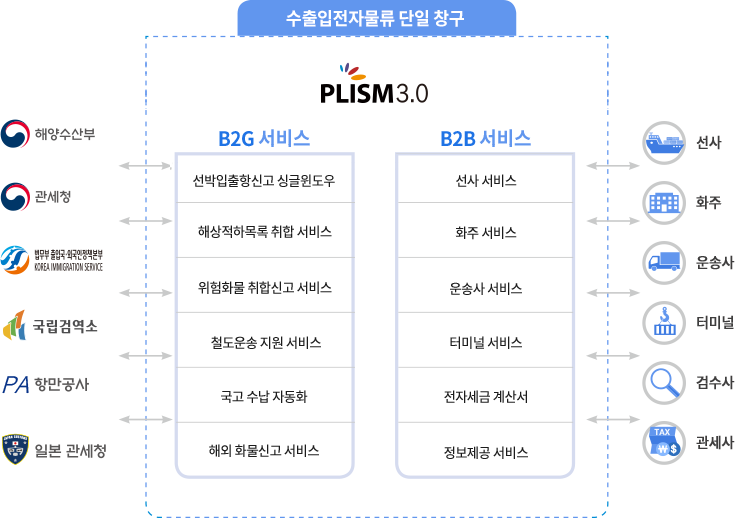 PLISM 3.0 전자물류 서비스 구성 PLISM 3.0 수출입 전자물류 단일 창구의 B2G·B2B 서비스 구성도