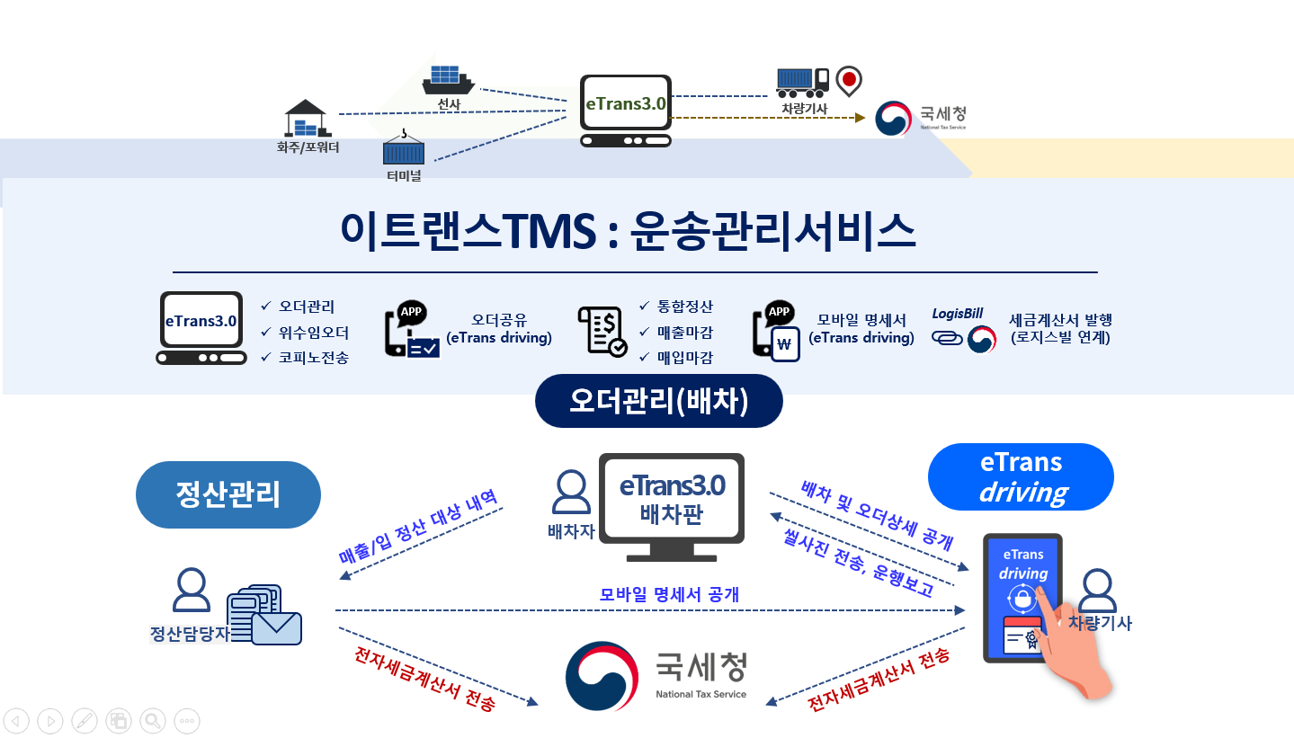 eTrans TMS 운송관리 및 정산 흐름 eTrans 3.0 운송관리서비스와 배차·정산·전자세금계산서 흐름도
