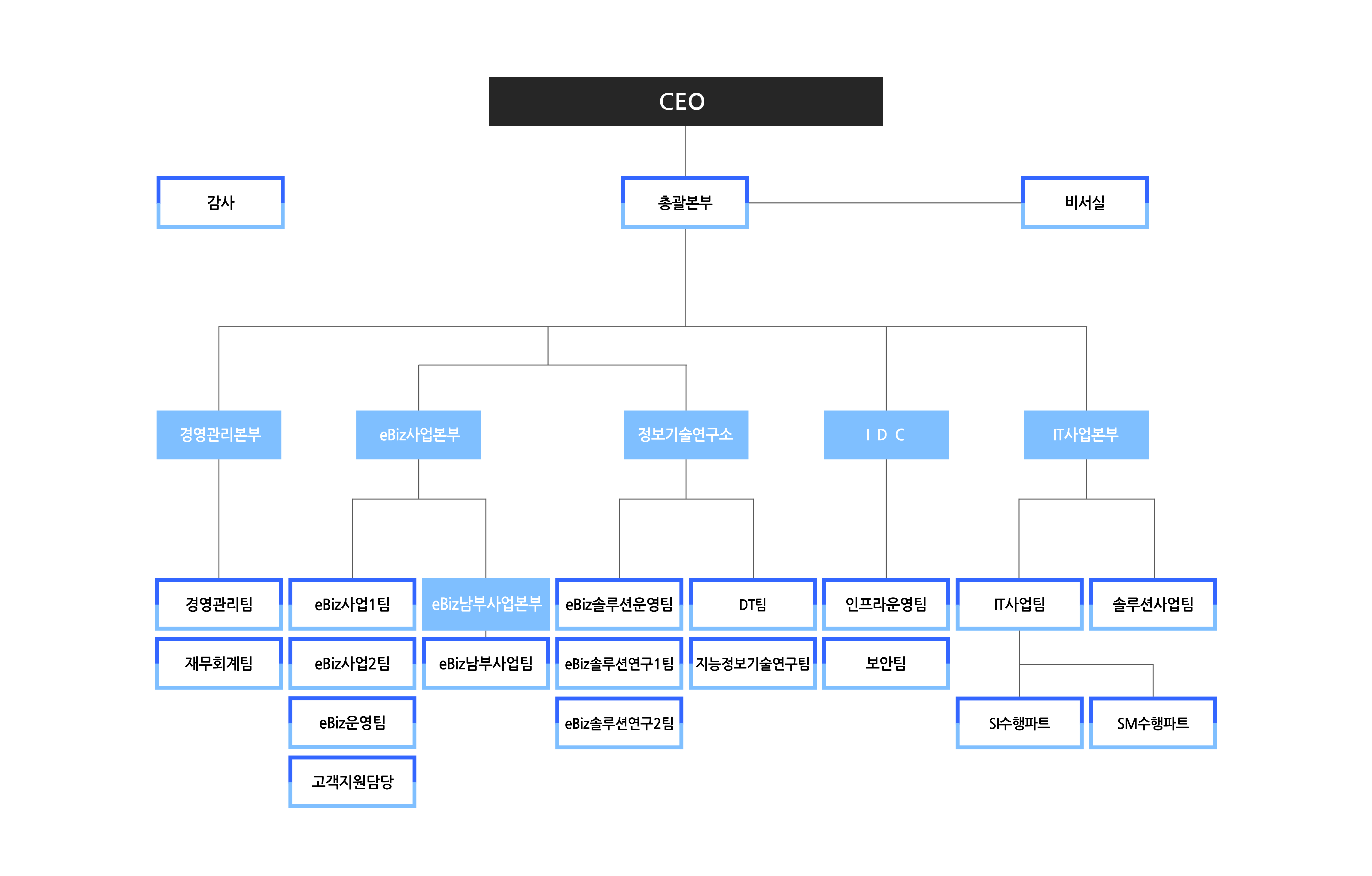 케이엘넷 조직 구성 CEO 아래 사업본부·연구소·IDC로 구성된 케이엘넷 조직도
