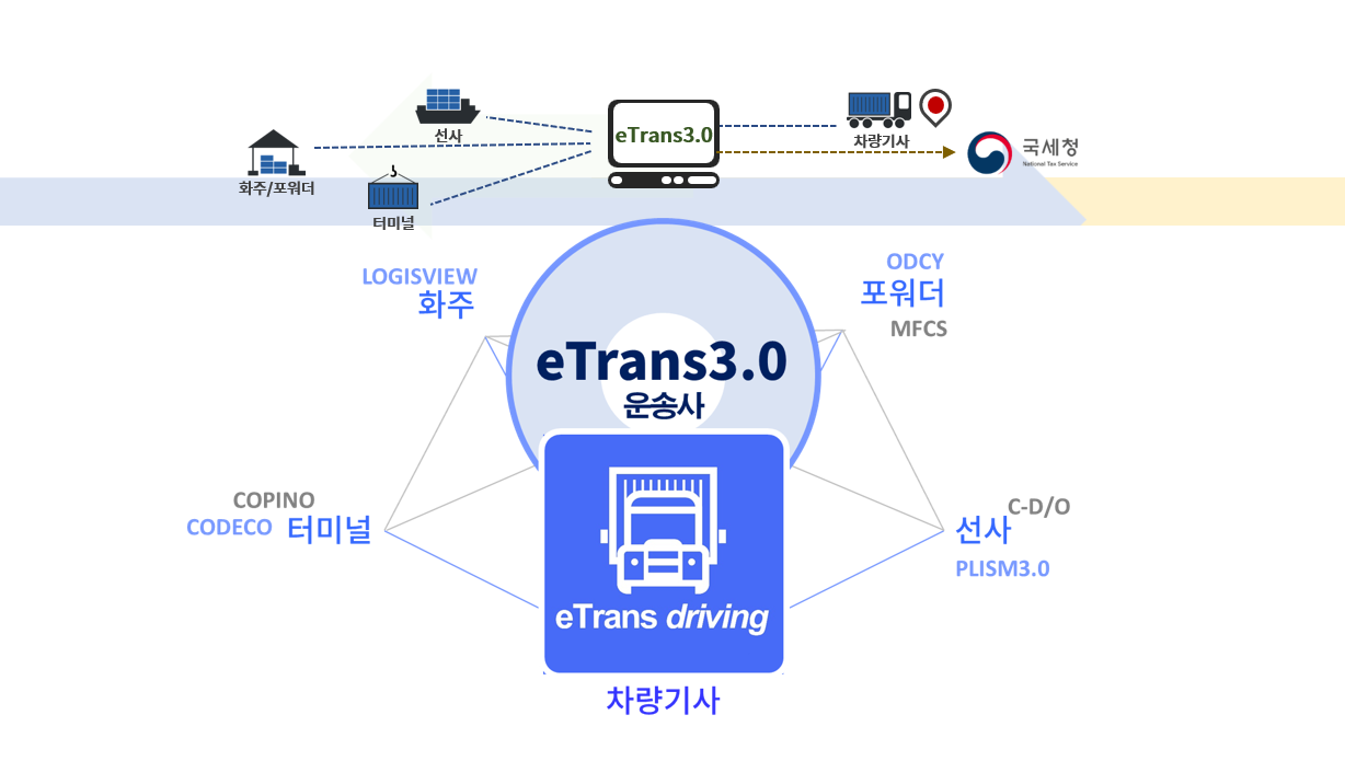 eTrans driving 참여 주체 연결 구조 eTrans driving 앱을 중심으로 한 화주·포워더·터미널·선사·운송사 연결도