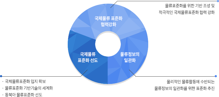 국제물류 표준화 연구개발 방향 국제물류 표준화와 물류정보 일관화를 나타낸 원형 연구개발 도식