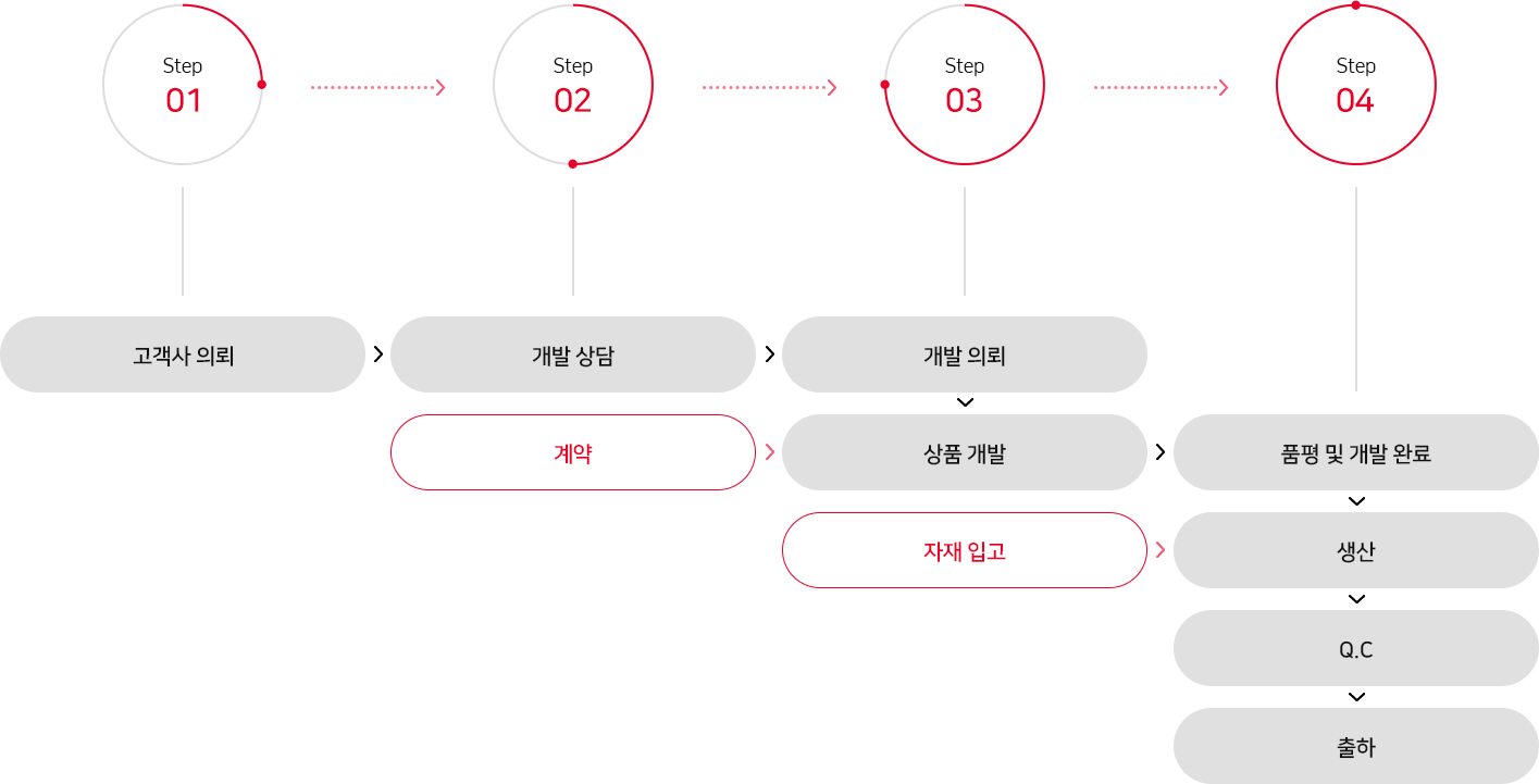 고객 의뢰·개발·자재 입고·생산·품질검사·출하로 이어지는 ODM 프로세스 고객 의뢰부터 개발, 생산, 품질검사, 출하까지 이어지는 ODM 단계 도식