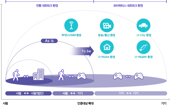 사물인터넷 환경으로 확장되는 기기인증 개념도 사람·기기 간 인증 확장과 RFID, 방송·통신, U-City, U-Home, U-Health 환경을 나타낸 기기인증 개념도