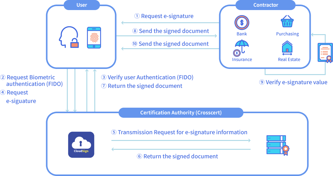 CloudSign 인증기관 기반 전자서명 처리 흐름 사용자·계약자·은행·보험·부동산 서비스와 인증기관 CloudSign을 연결한 전자서명 처리 흐름도