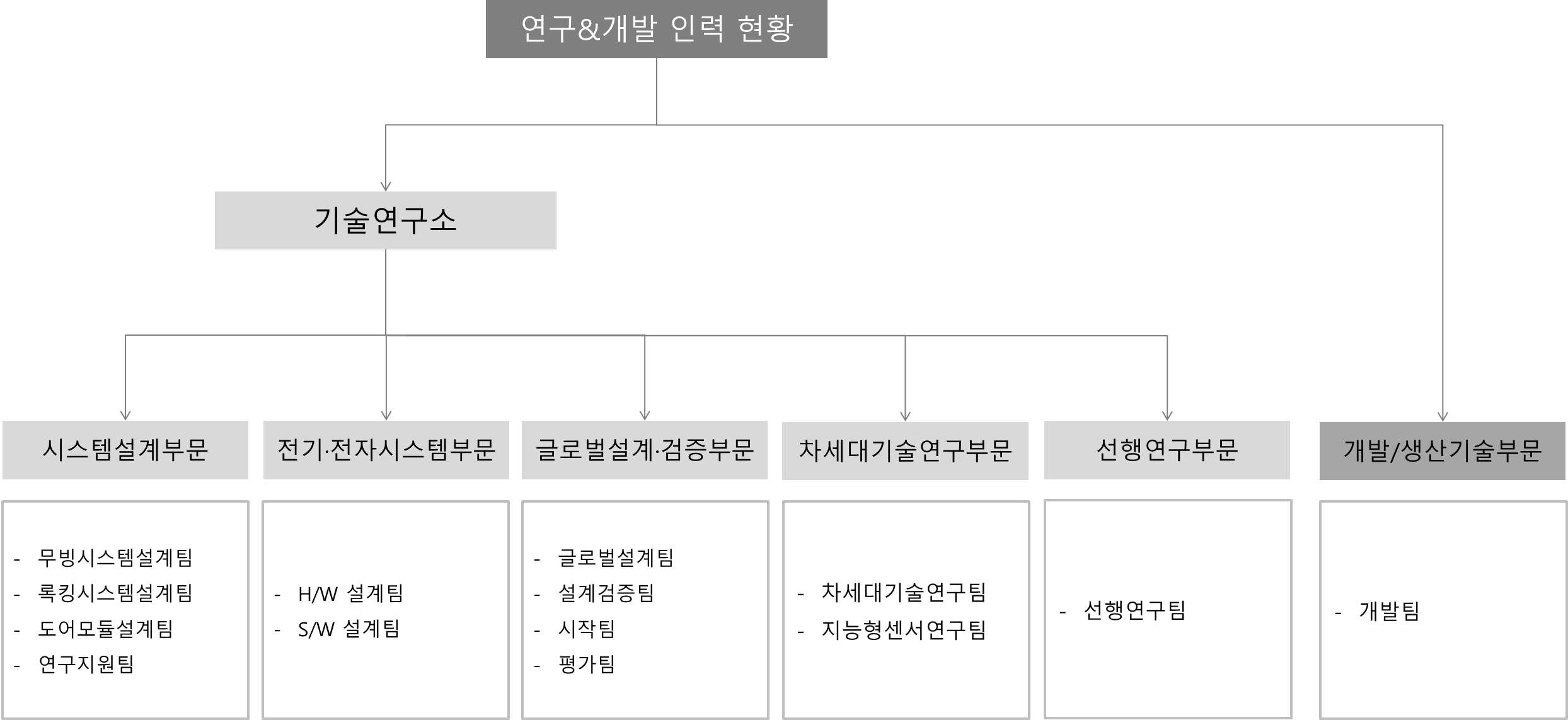 연구·개발 인력 및 조직 현황 기술연구소 아래 시스템설계, 전기·전자시스템, 글로벌설계·검증, 차세대기술연구, 선행연구, 개발·생산기술 부문을 표시한 조직도