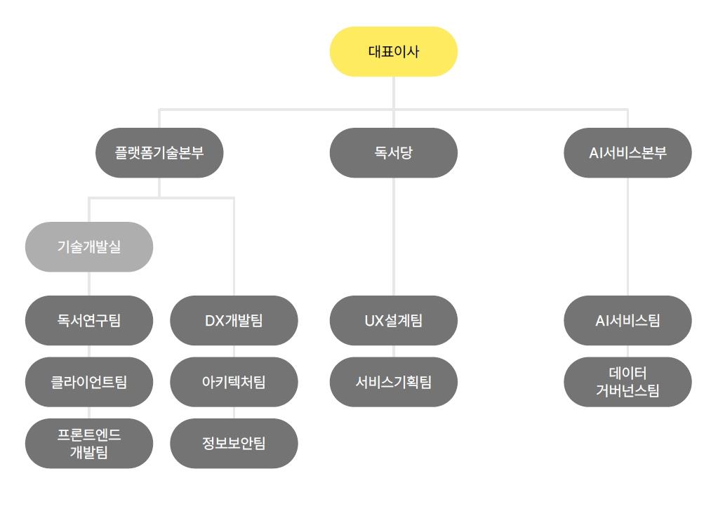 KT밀리의서재 연구개발 조직도 대표이사 아래 플랫폼기술본부·독서당·AI서비스본부와 하위 개발·데이터 조직을 표시한 연구개발 조직도