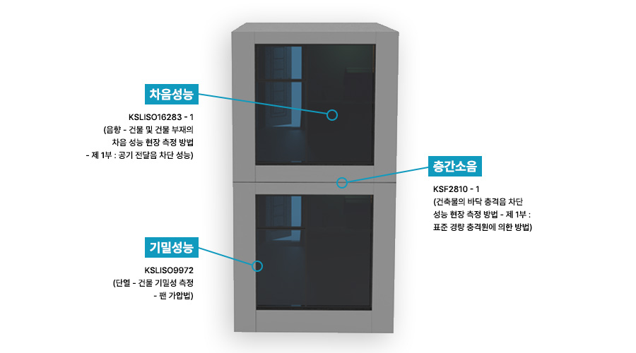 2층 PC 모듈러 구조물에 차음성능, 기밀성능, 층간소음 항목을 표시한 도식