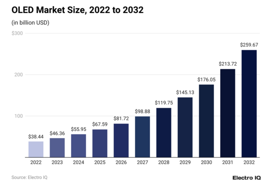 OLED 시장 규모 전망 2022년부터 2032년까지 OLED 시장 규모가 증가하는 것으로 제시한 막대그래프