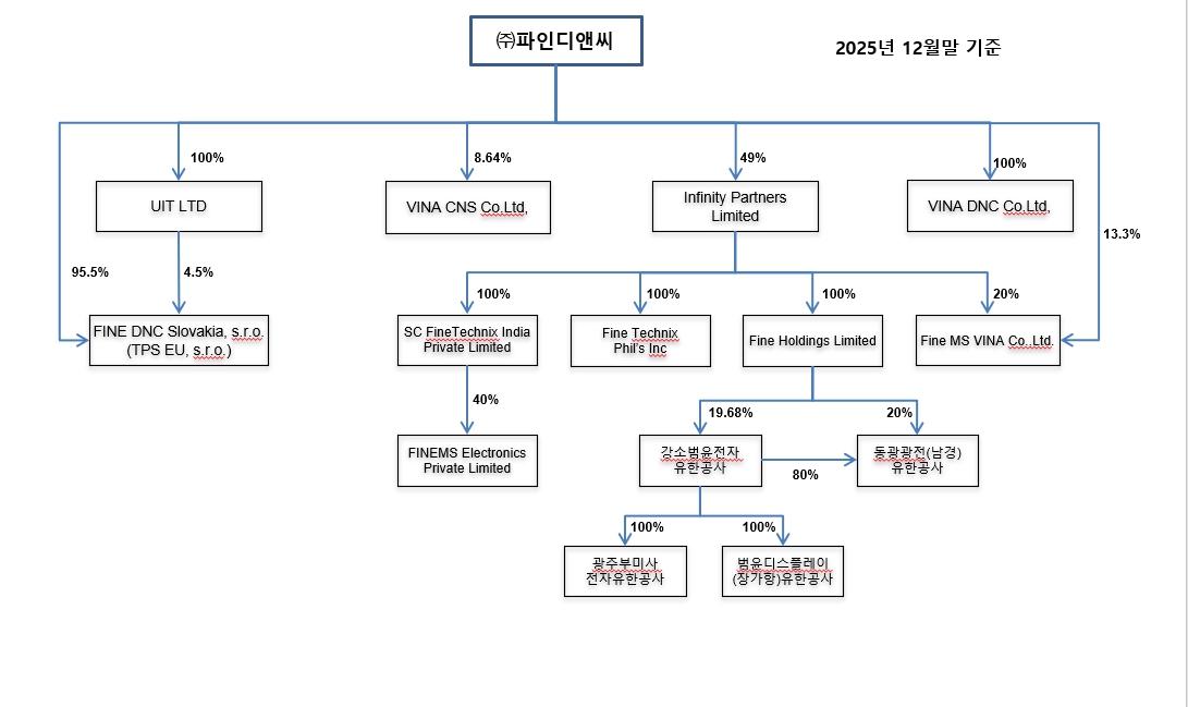파인디앤씨 관계사지분도 파인디앤씨를 중심으로 UIT LTD, VINA CNS, Infinity Partners, VINA DNC와 그 하위 관계사를 연결한 관계사지분도