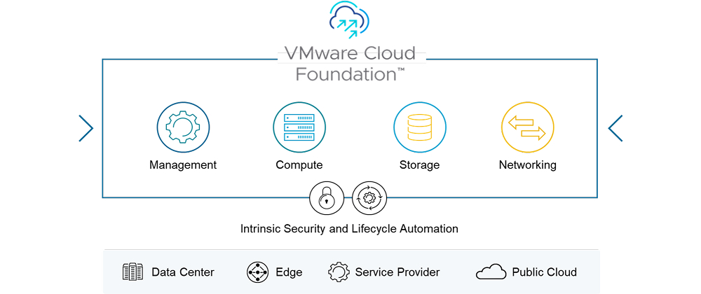 VMware Cloud Foundation 인프라 구성 요소 VMware Cloud Foundation의 관리·컴퓨팅·스토리지·네트워킹과 보안·자동화 계층을 표시한 구조도