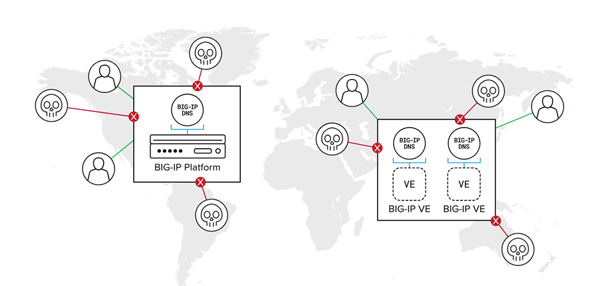 BIG-IP DNS 및 가상 에디션의 분산 구성 비교 세계 지도 위에서 BIG-IP DNS 단일 구성과 가상 에디션 이중 구성의 공격 차단 연결을 비교한 다이어그램