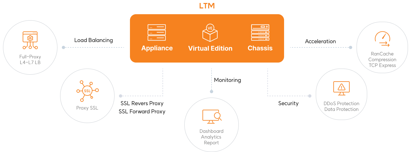 BIG-IP LTM의 트래픽 관리와 보안 기능 F5 BIG-IP Local Traffic Manager의 어플라이언스·가상 에디션·섀시와 로드밸런싱, SSL 프록시, 보안 기능 연결도