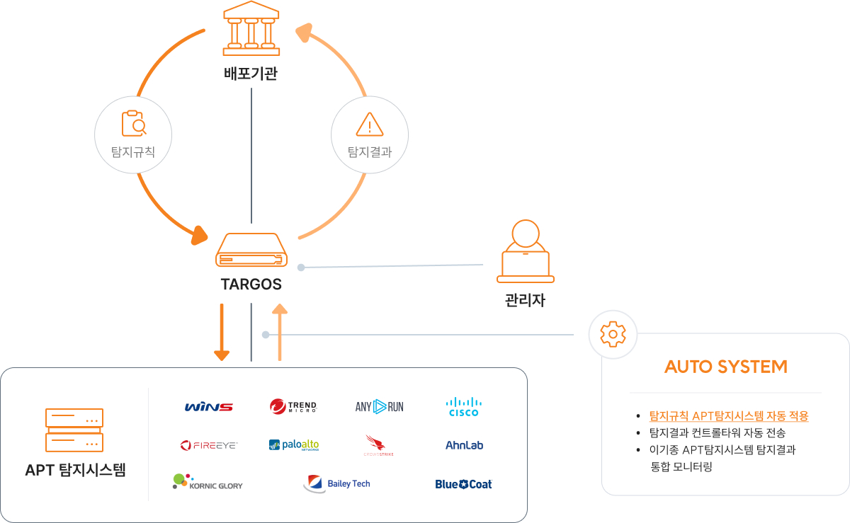 TARGOS와 APT 탐지시스템 연동 구조 배포기관, TARGOS, 관리자, APT 탐지시스템과 자동 시스템이 탐지규칙·결과를 주고받는 보안 운영 구조도