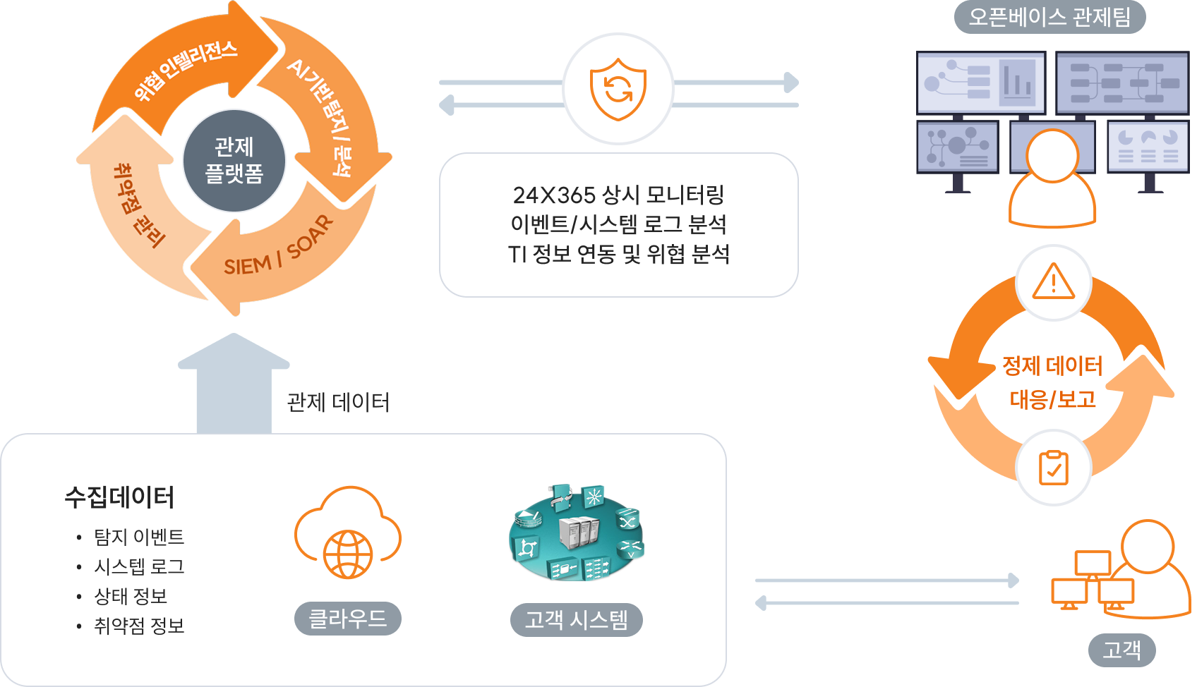통합관제 서비스의 데이터 수집·상시 모니터링·대응 보고 흐름 관제 플랫폼이 수집 데이터, 24시간 모니터링, 오픈베이스 관제팀, 고객 대응·보고로 연결되는 통합관제 서비스 구조도