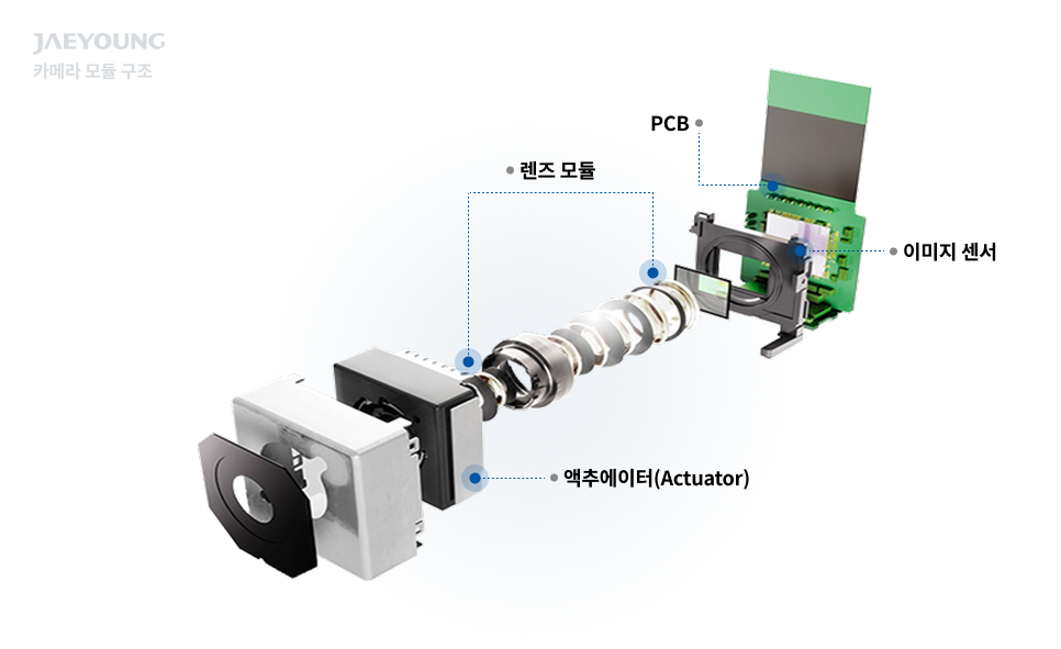 모바일 카메라 모듈 구조 렌즈 모듈, 액추에이터, 이미지 센서, PCB로 구성된 카메라 모듈 분해 구조도