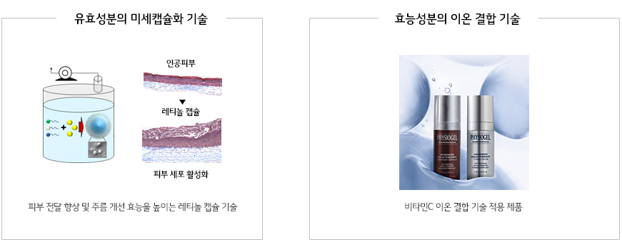 유효성분 미세캡슐화 및 이온 결합 기술 소개 레티놀 캡슐화 과정 도식과 비타민C 이온 결합 적용 제품 용기