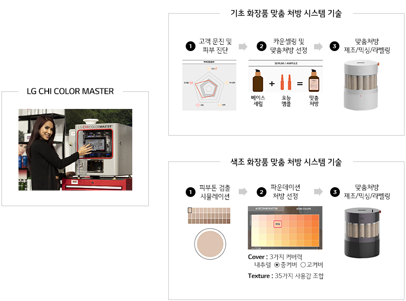 피부 진단과 처방 선택 뒤 맞춤 화장품을 제조하는 시스템 맞춤형 기초·색조 화장품의 진단, 처방 선택, 제조 과정을 보여주는 LG CHI COLOR MASTER 도식과 기기