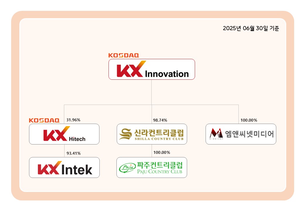KX이노베이션과 KX하이텍·KX인텍 등의 지분 관계를 표시한 계통도 KX Innovation을 최상단으로 KX Hitech, 신라컨트리클럽, 엠앤씨넷미디어 및 하위 회사를 연결한 계통도