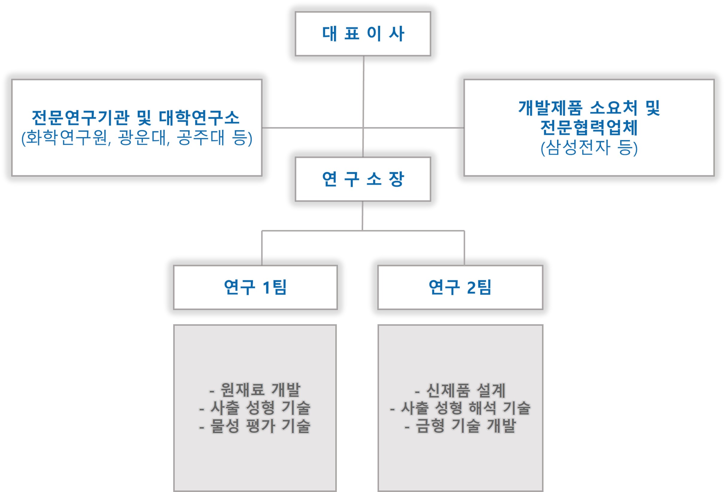 원재료·사출성형·물성평가와 제품설계·금형개발로 나뉜 연구개발 조직 대표이사와 연구소장, 연구 1·2팀 및 외부 연구기관·협력업체의 연결을 표시한 연구개발 조직도