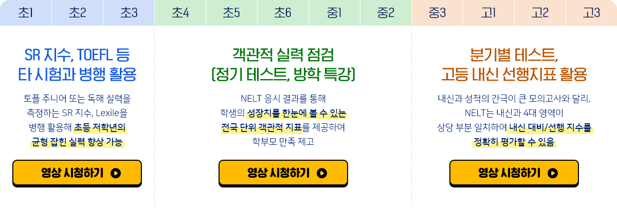 학년별 NELT 활용 안내 초1부터 고3까지 학년 구간별 NELT 활용 목적과 영상 시청 버튼을 배치한 안내표