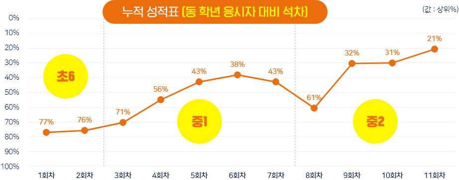 NELT 누적 성적표 예시 초등학교부터 중학교까지 응시 차수별 누적 성적 변화를 주황색 선으로 표시한 NELT 성적표