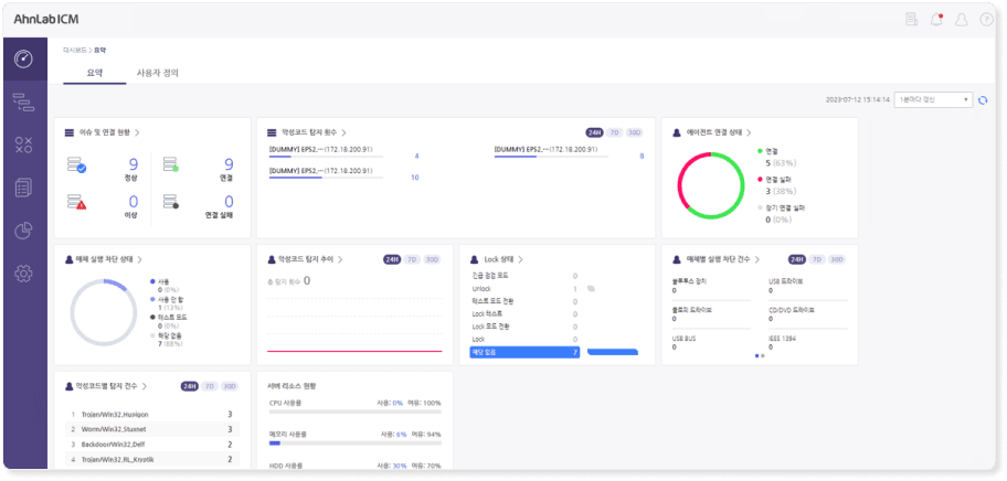 AhnLab ICM CPS 보안 통합 관리 대시보드 AhnLab ICM 화면의 요약 대시보드와 위협·정책·자산 현황 위젯