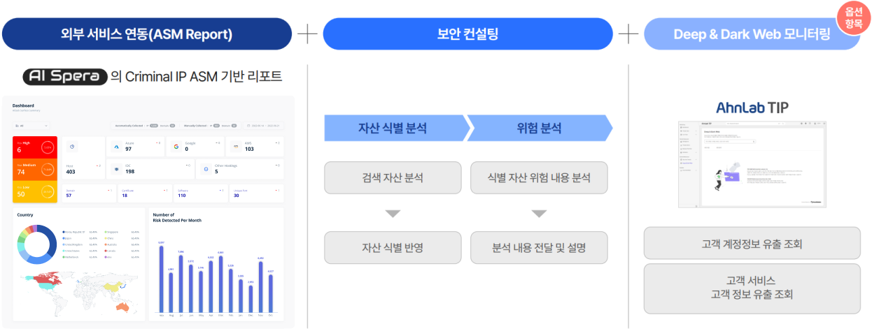 AhnLab ASM 기반 보안 컨설팅의 자산 식별·위험 분석 흐름 외부 서비스 연동, 보안 컨설팅, 다크웹 모니터링과 자산·위험 분석 흐름을 나타낸 ASM 도식
