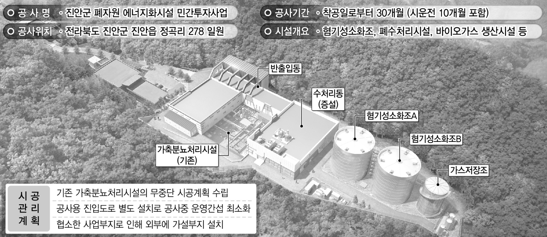 폐수처리·혐기성 소화·바이오가스 설비가 표시된 시설 계획도 혐기성 소화조와 폐수처리동, 가스저장조를 표기한 폐자원 에너지화시설 조감도