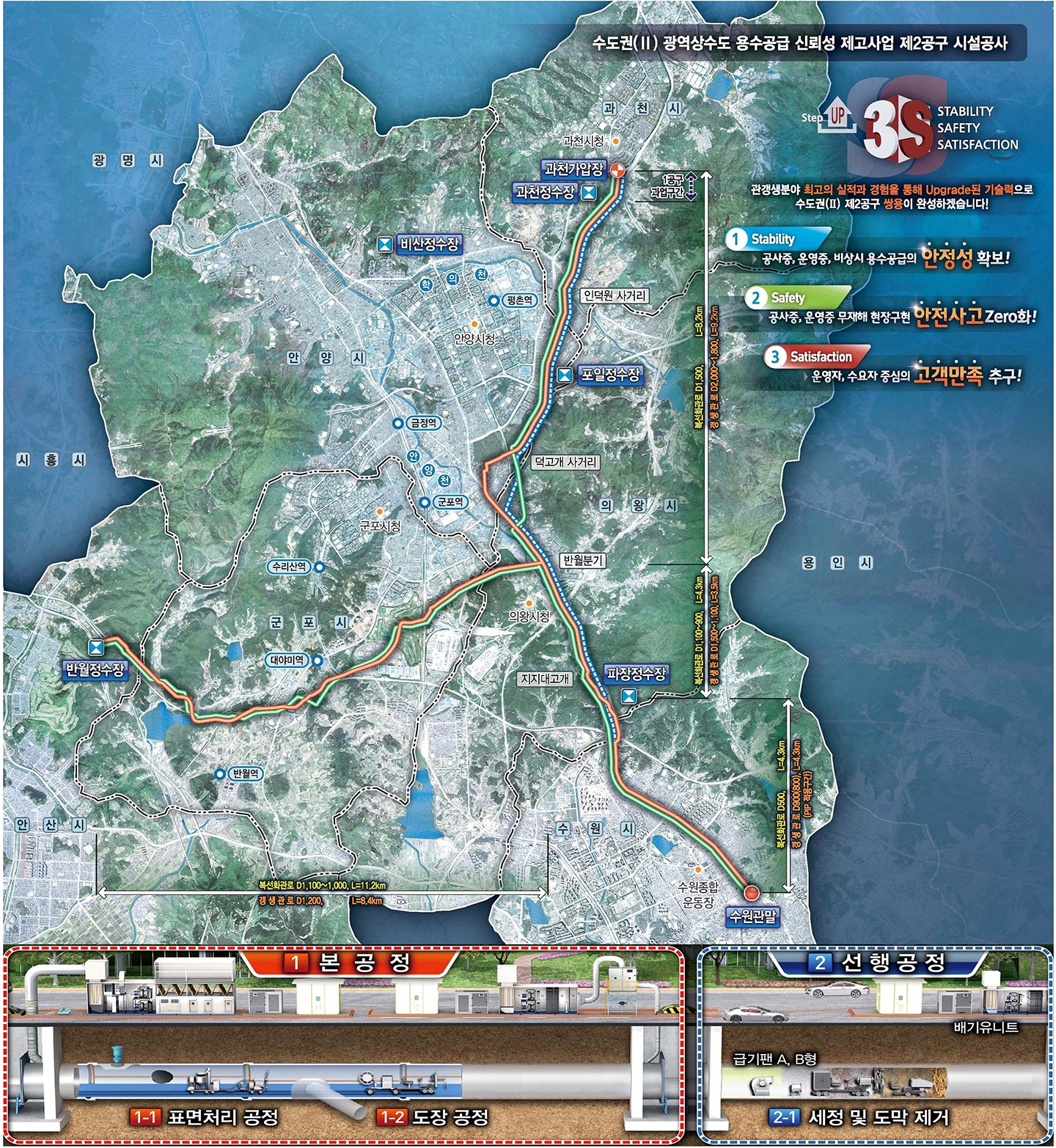 수도권 광역상수도 관로 개량 구간과 공정 단면도 관로 경로와 정수장 위치, 지하 관로 공정 단면을 함께 표시한 광역상수도 사업 안내도